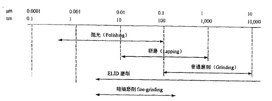 各种加工方法精度范围