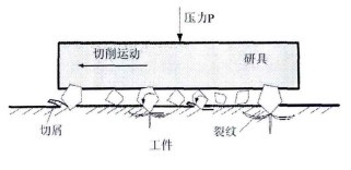 游离磨料研磨加工模型图