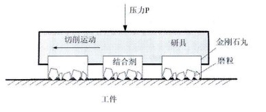 固着磨料研磨加工模型图