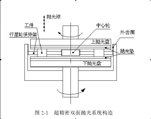 超精密双面研磨抛光加工系统构造