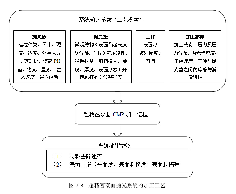 双面抛光系统加工工艺